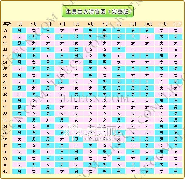 多少岁几月怀孕知道生男生女表格