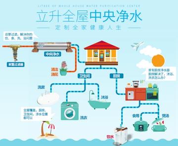 沈阳立升净水相关长尾关键词有哪些