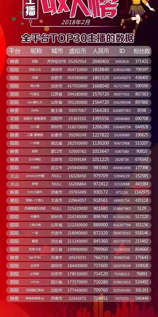 直播行业2月报告|快手抖音开放直播权限;政策监管再
