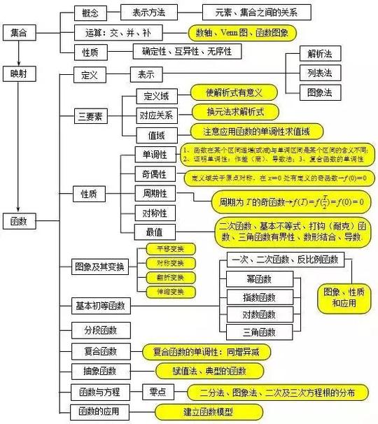 好东西大家分享，高中知识结构框架图