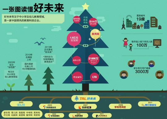目前"未来之星"为在线教育ceo提供创业营,大讲堂,创业沙龙,联合招聘等