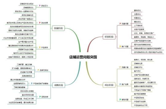 如图1-11所示,关于初创阶段流量问题和推广问题的一个流程化结果分析