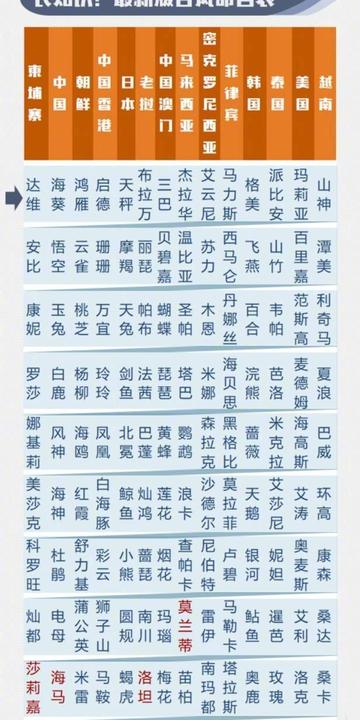 台风是怎么起名字的