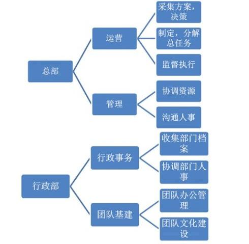 ecers创业团队组织机构及工作流程&lt;/strong&gt;图_ecers网络运营