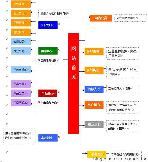 一,网站栏目框架图