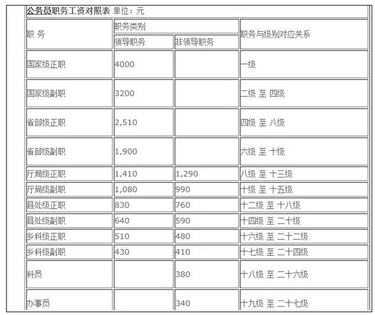 最新公务员工资晋升表