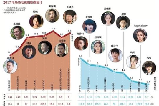 "流量明星"被指演技差"戏骨"下半年集中发力