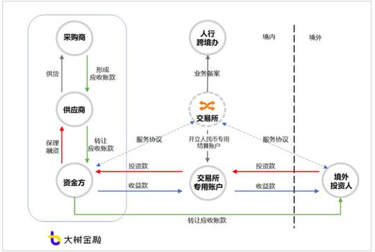 史玉柱投的「蔷薇信息」备案供应链金融，已拿到两项区块链专利