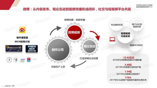 topklout克劳锐:2017h1短视频行业发展报告深度解读