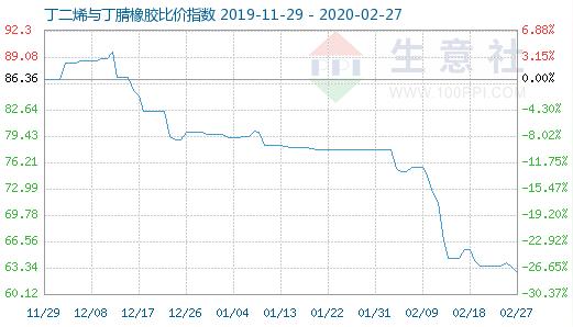 2月27日丁二烯与丁腈橡胶比价指数为62.81
