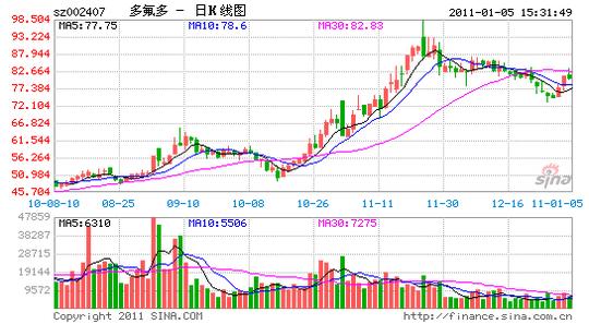 多氟多:六氟磷酸锂试生产新能源再迈一大步