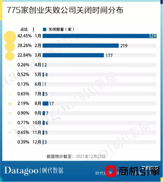 775家创业公司，没撑过2021年