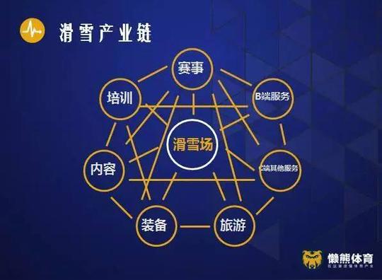 3亿人参与冰雪背后,有这7个滑雪领域的创业机会