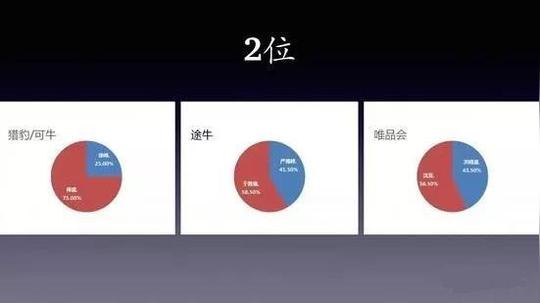 2位创始人的股权分配