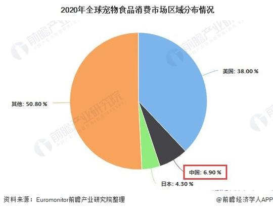 2020年全球宠物食品消费市场区域分布情况