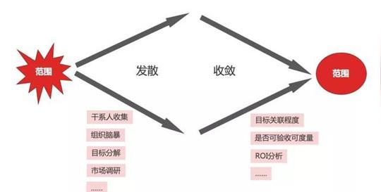 项目里程碑图怎么做
