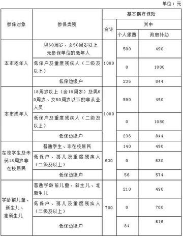 沈阳医保每年7月多一笔什么钱？
