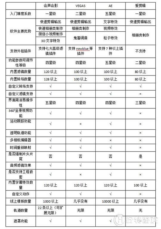 各大视频软件优劣势对比