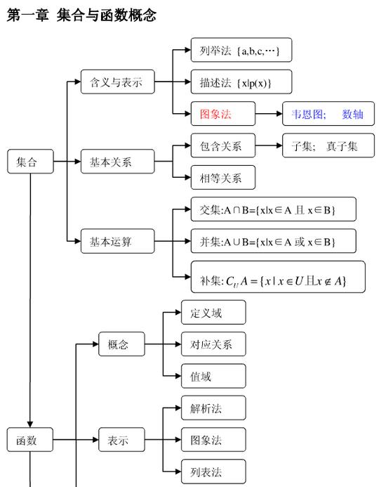数学必修一知识结构框架图