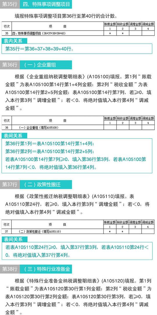 税务|新版所得税申报表(11):纳税调整明细表