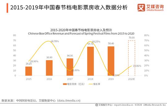 2015-2019年中国春节档电影票房