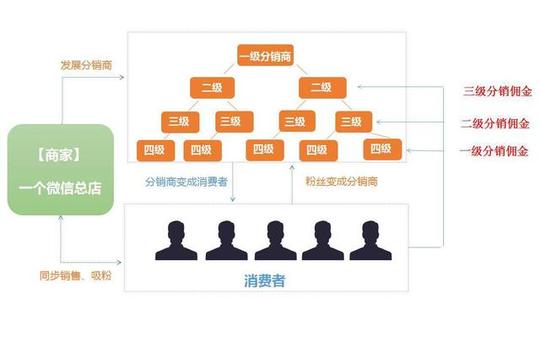 微商金字塔运营模式