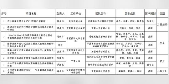 关于2021年度自治区留学回国人员创新创业项目拟资助项目的公示