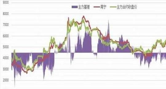 白糖期货一手多少钱一手白糖期货需要准备多少资金?