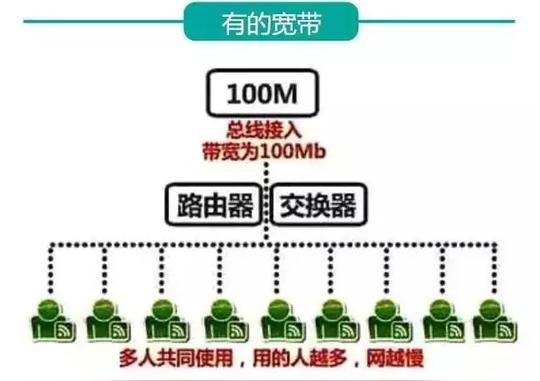 珠海电信:告诉你为什么光纤网络也卡,同样的100m光纤差距竟如此夸张!
