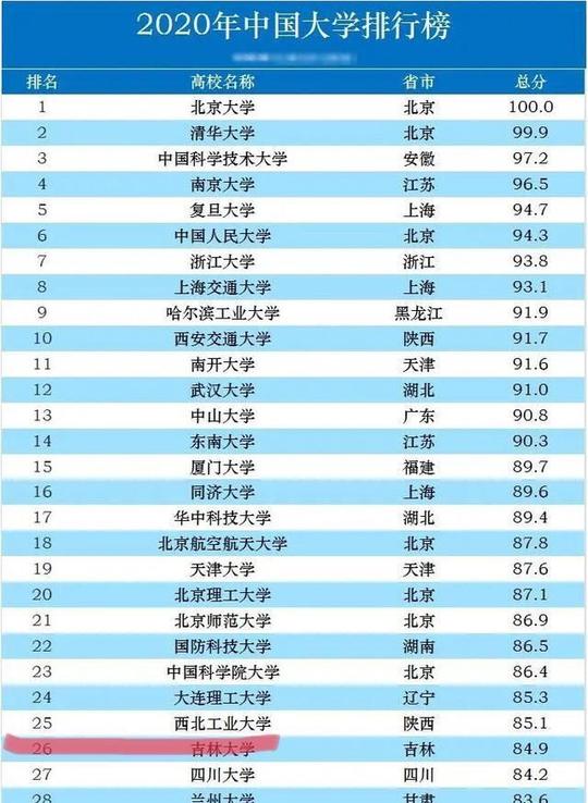 2020中国大学排行榜:吉林大学排名第二十六