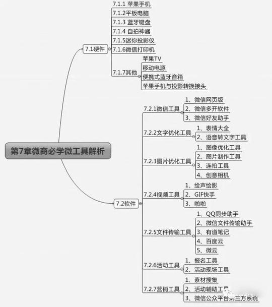 微商创业过程导图/微商创业必修的10堂课(思维导图)