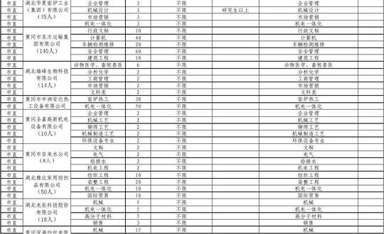黄冈市规模以上企业大学生实习实训和创业就业岗位需求统计表