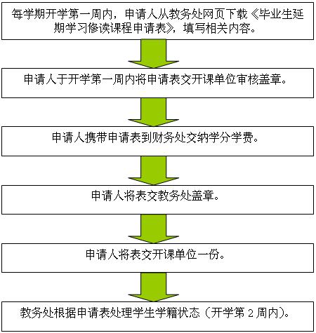 延期学习毕业生回校修读课程申请流程
