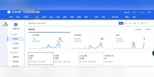 淘宝店铺如何用好生意参谋?生意参谋怎么看数据?