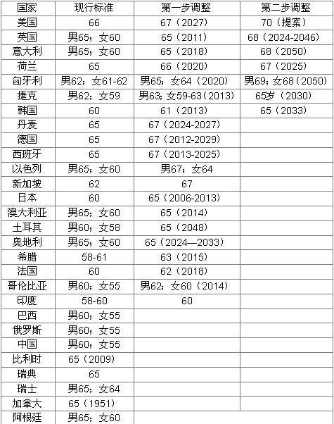 男女退休年龄应该一样吗