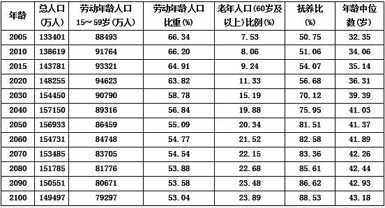 2050年中国老年人口或近5亿