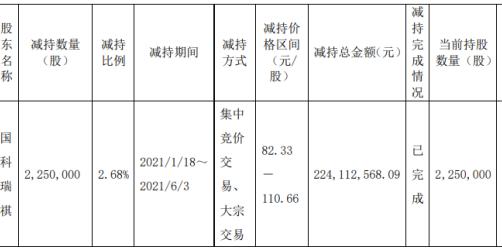 芯源微股东国科瑞祺减持225万股套现2.24亿