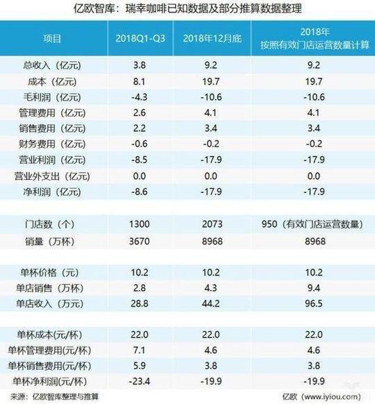 瑞幸咖啡一年开950家门店2021年或盈利