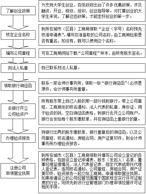 创业流程
