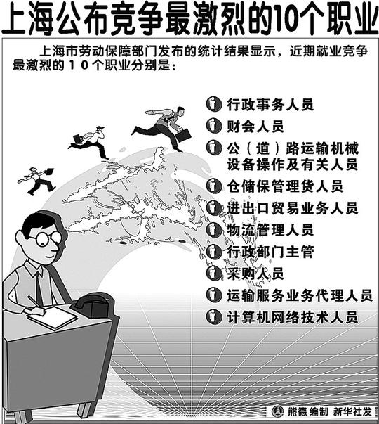 大学生自主创业多与专业无甚关联(图)
