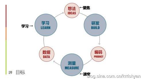 精益创业和产品孵化(runninglean&lt;/strong&gt;)