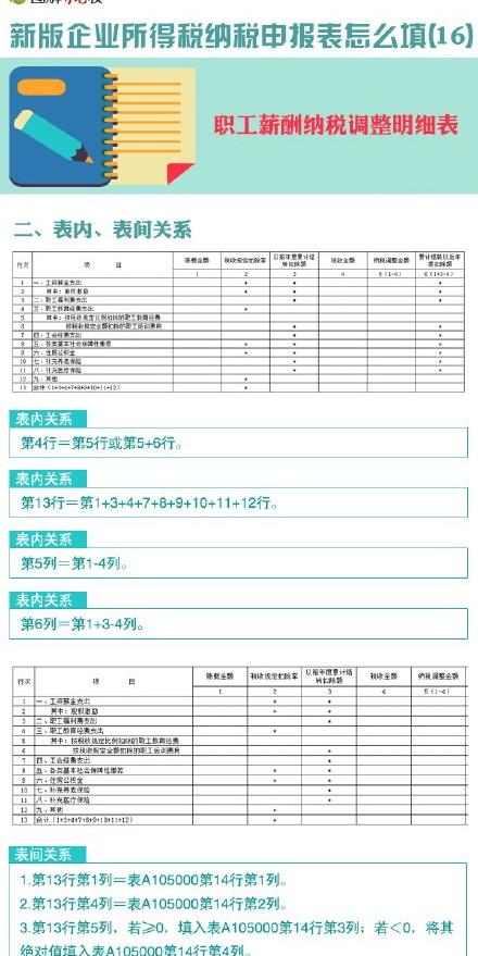 图解新所得税申报表怎么填(16):职工薪酬纳税调整明细表
