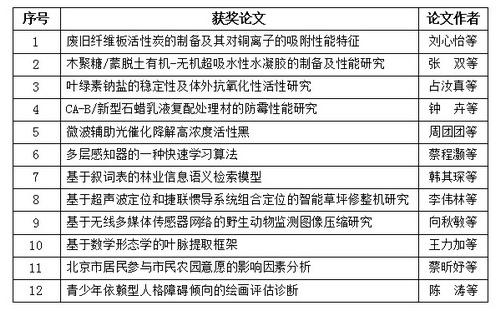 12篇论文获评大学生创新创业优秀论文