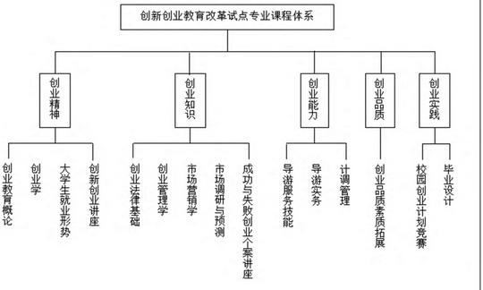 创新创业教育课程体系改革研究_以旅游管理专业为例_朱爱辉