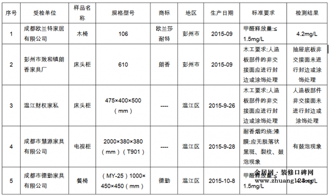 网售儿童家具超7成不合格