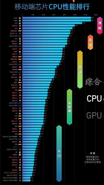 骁龙处理器排名天梯图(骁龙765还是855好呢)