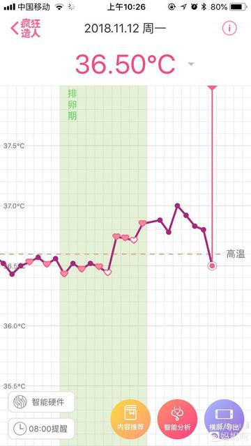 生化妊娠后几天排卵了