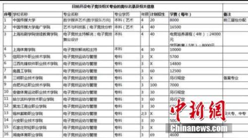 中国最好学科排名伽马数据:游戏专业将爆红