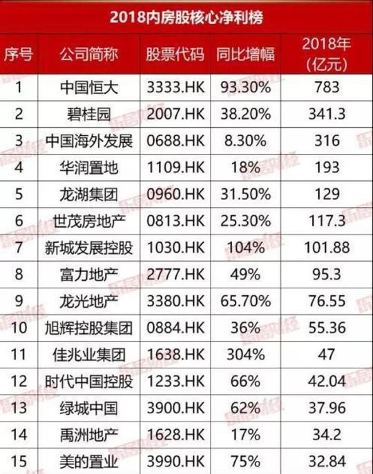 最会赚钱的区域房企2018年,龙光地产实现合约销售额人民币718亿元