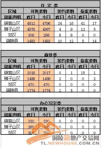 2013年10月31号铜陵市商品房签约51套备案39套